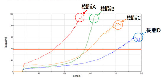 自動硬化時間測定装置MADOKA