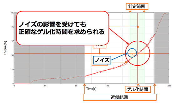 自動硬化時間測定装置MADOKA